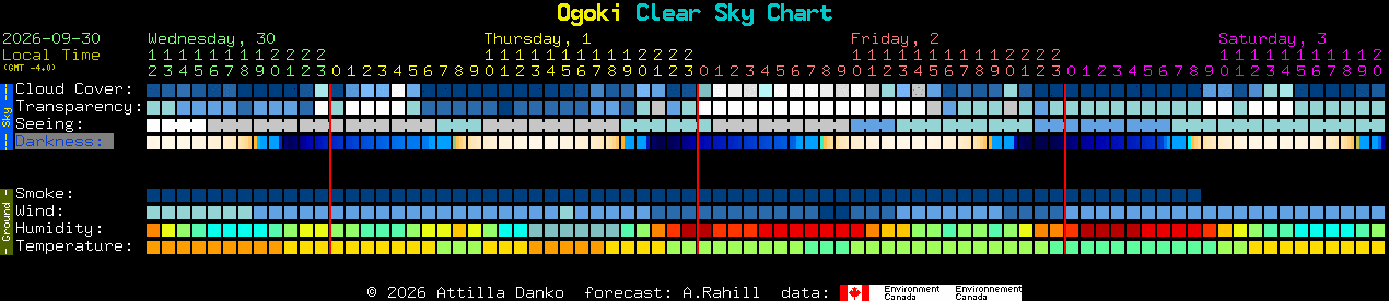 Current forecast for Ogoki Clear Sky Chart