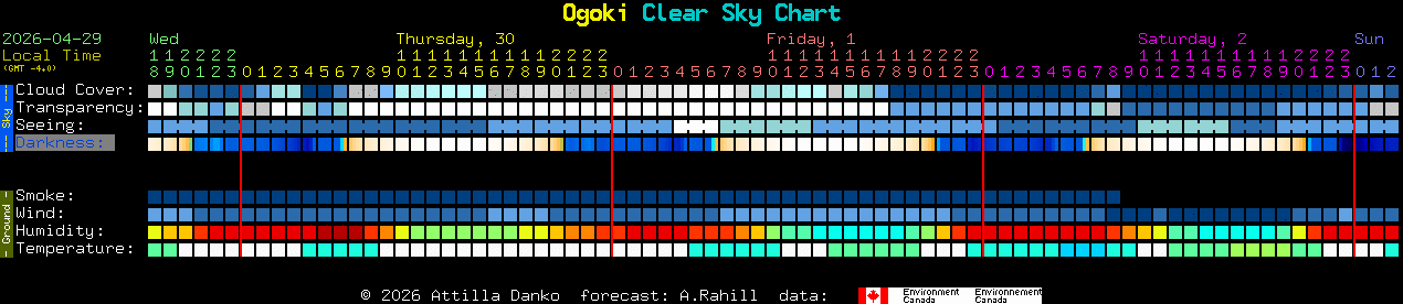 Current forecast for Ogoki Clear Sky Chart