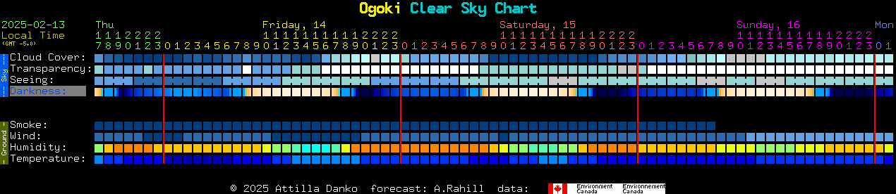 Current forecast for Ogoki Clear Sky Chart