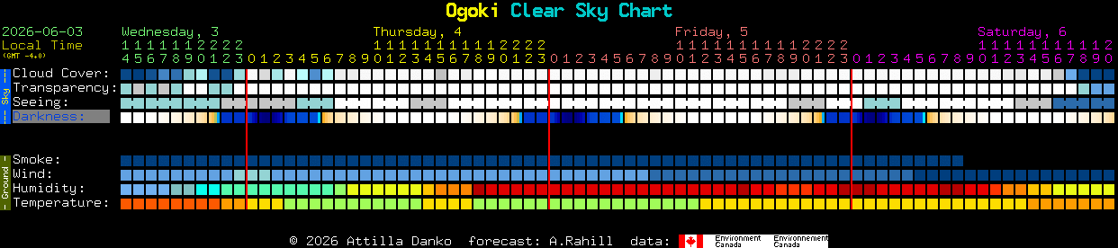 Current forecast for Ogoki Clear Sky Chart