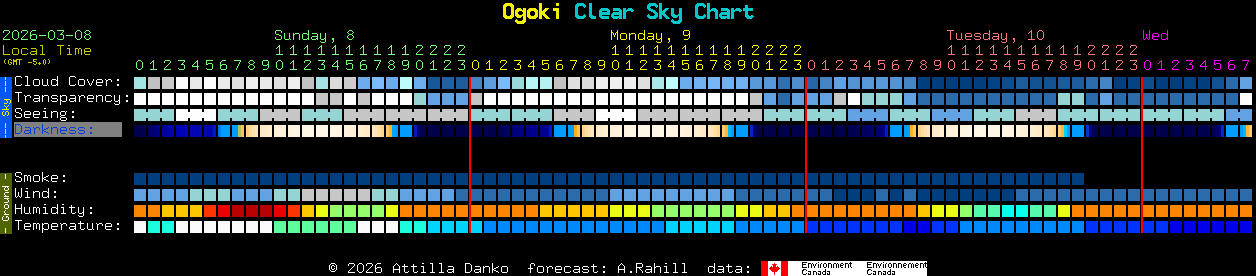Current forecast for Ogoki Clear Sky Chart