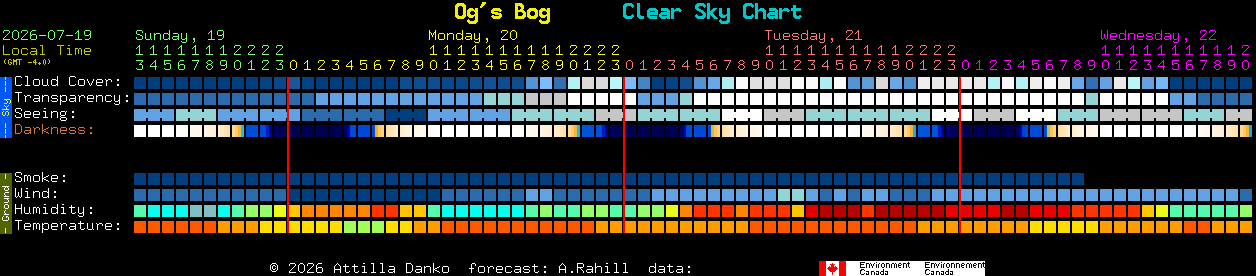 Current forecast for Og's Bog Clear Sky Chart