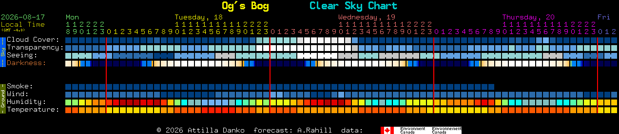 Current forecast for Og's Bog Clear Sky Chart