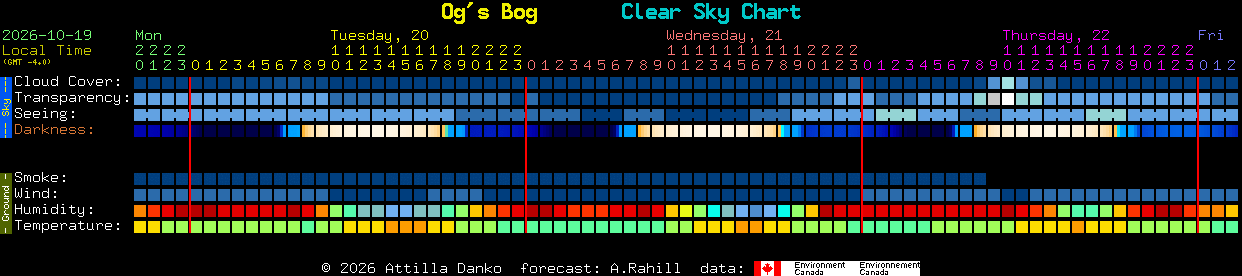 Current forecast for Og's Bog Clear Sky Chart