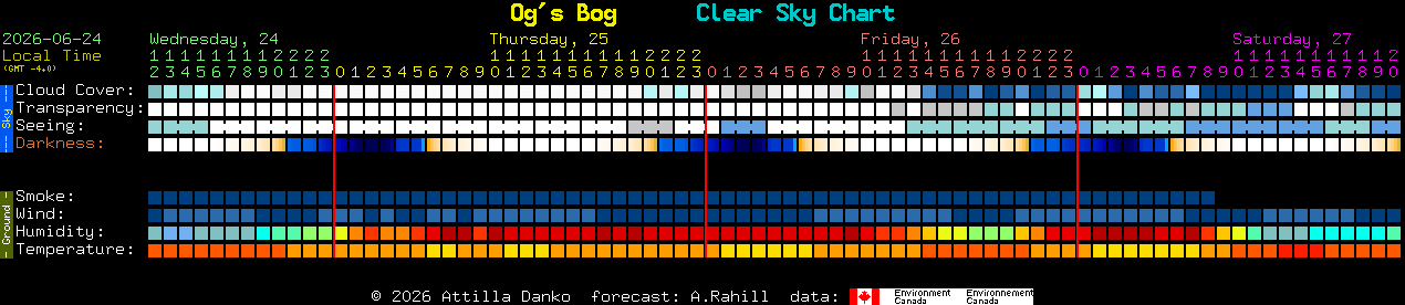 Current forecast for Og's Bog Clear Sky Chart