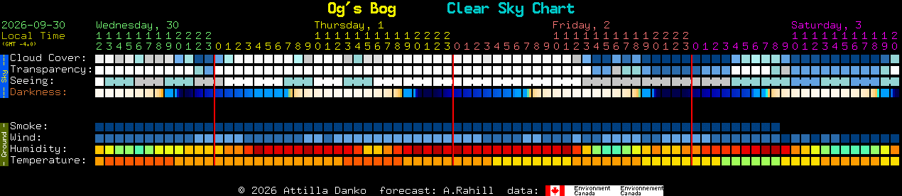 Current forecast for Og's Bog Clear Sky Chart