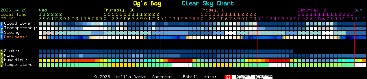 Current forecast for Og's Bog Clear Sky Chart
