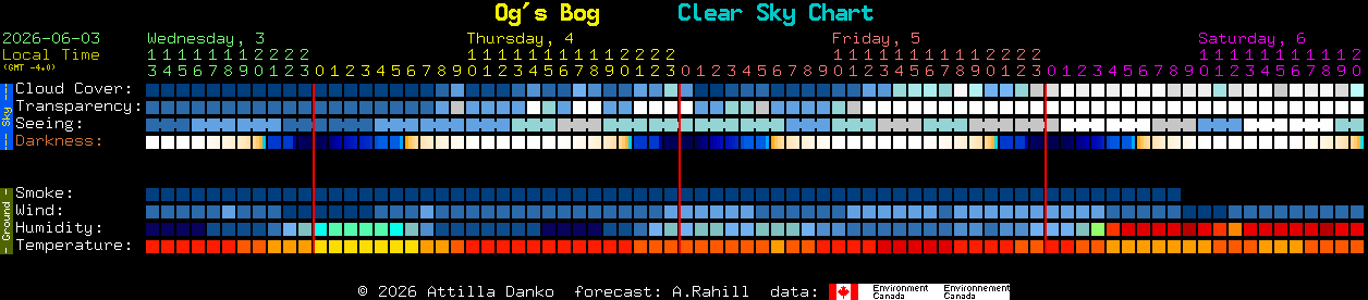 Current forecast for Og's Bog Clear Sky Chart