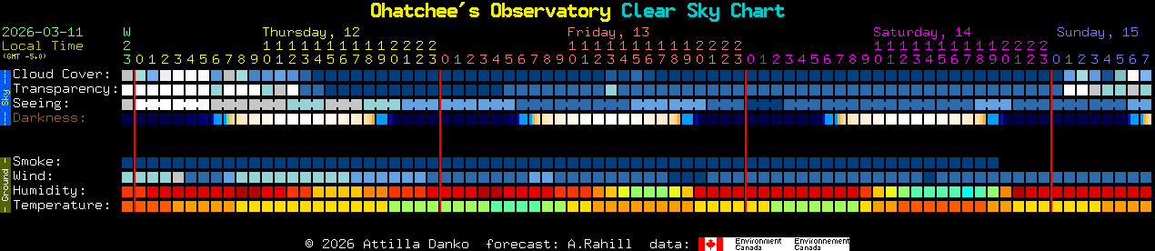 Current forecast for Ohatchee's Observatory Clear Sky Chart
