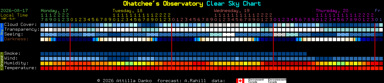 Current forecast for Ohatchee's Observatory Clear Sky Chart