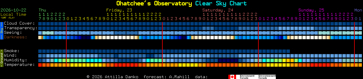 Current forecast for Ohatchee's Observatory Clear Sky Chart
