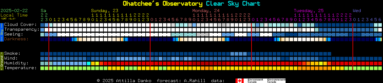 Current forecast for Ohatchee's Observatory Clear Sky Chart