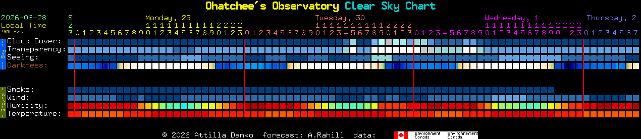 Current forecast for Ohatchee's Observatory Clear Sky Chart