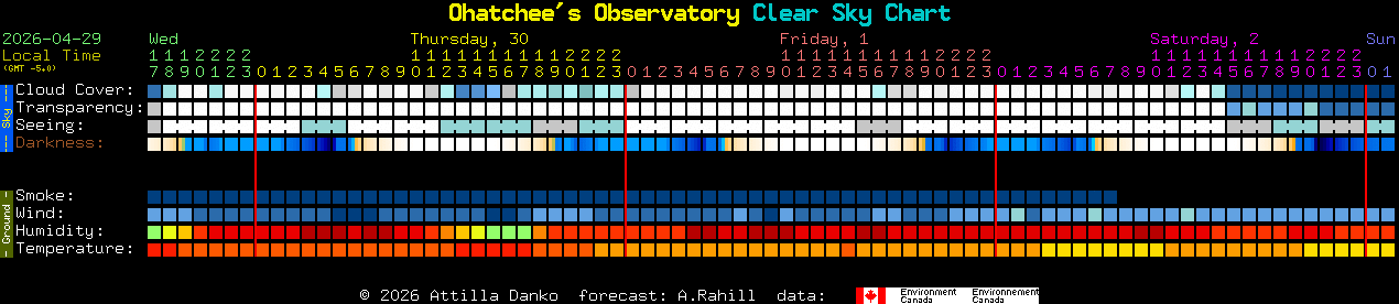 Current forecast for Ohatchee's Observatory Clear Sky Chart