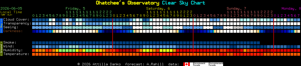 Current forecast for Ohatchee's Observatory Clear Sky Chart