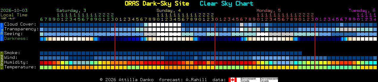 Current forecast for ORAS Dark-Sky Site Clear Sky Chart