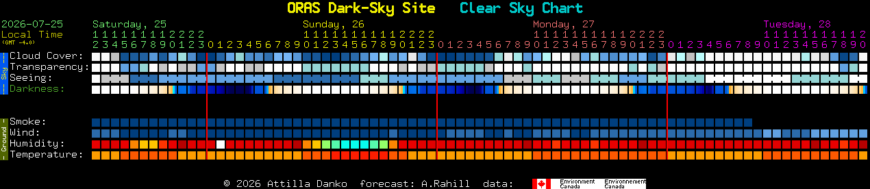 Current forecast for ORAS Dark-Sky Site Clear Sky Chart