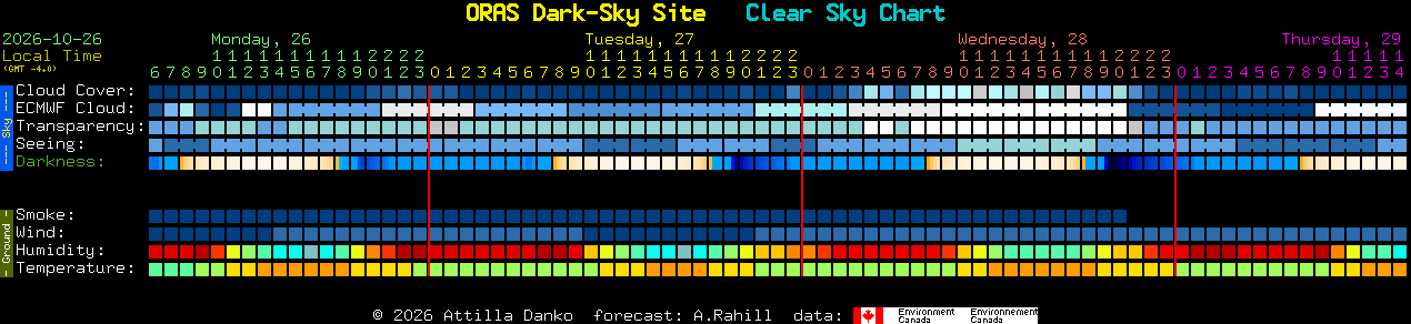 Current forecast for ORAS Dark-Sky Site Clear Sky Chart
