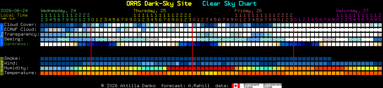 Current forecast for ORAS Dark-Sky Site Clear Sky Chart