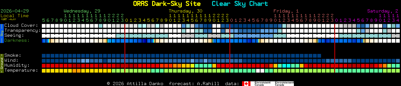 Current forecast for ORAS Dark-Sky Site Clear Sky Chart