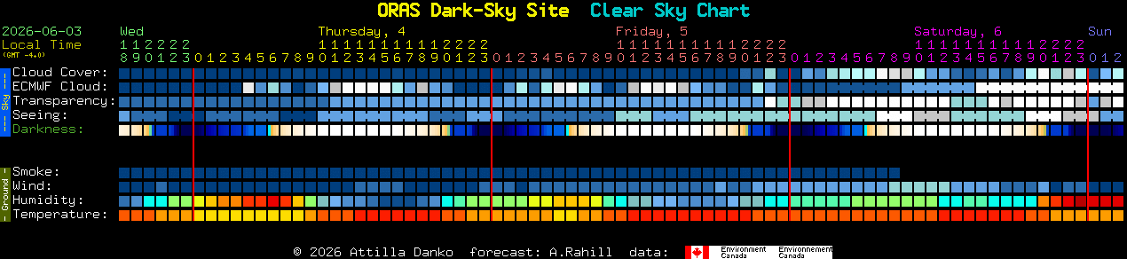 Current forecast for ORAS Dark-Sky Site Clear Sky Chart
