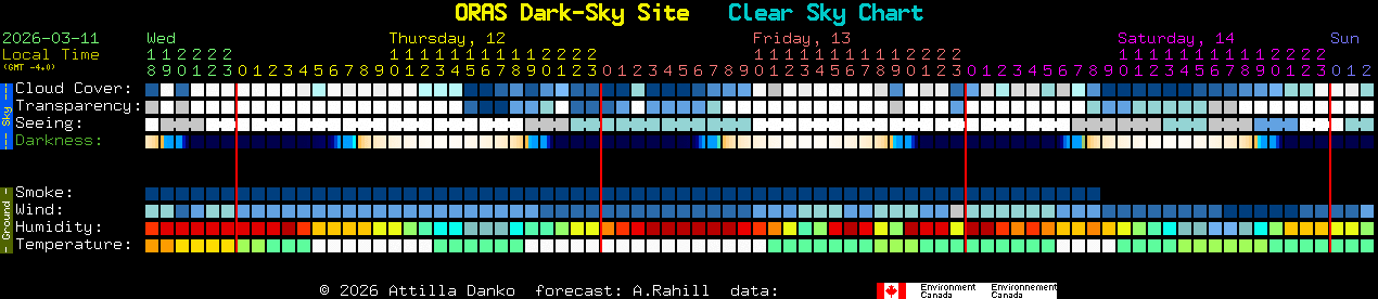 Current forecast for ORAS Dark-Sky Site Clear Sky Chart