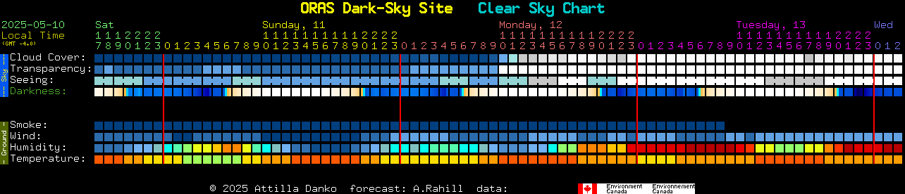 Current forecast for ORAS Dark-Sky Site Clear Sky Chart