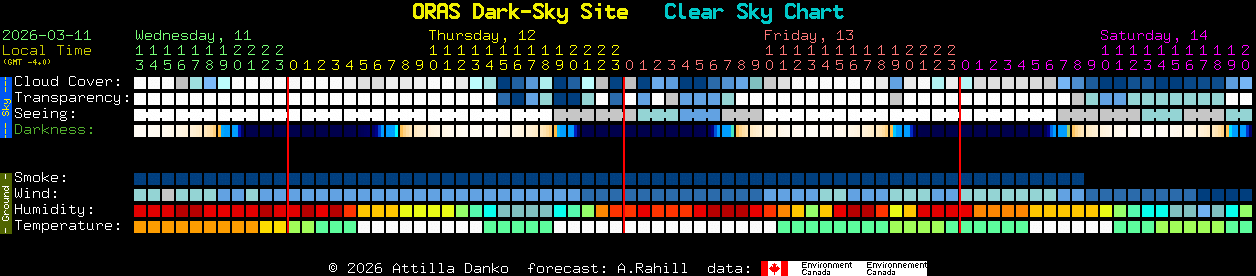 Current forecast for ORAS Dark-Sky Site Clear Sky Chart