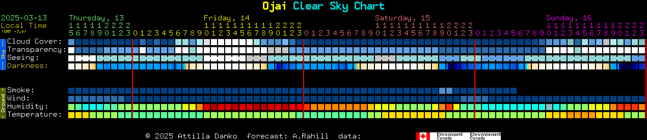 Current forecast for Ojai Clear Sky Chart