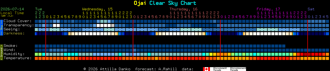 Current forecast for Ojai Clear Sky Chart