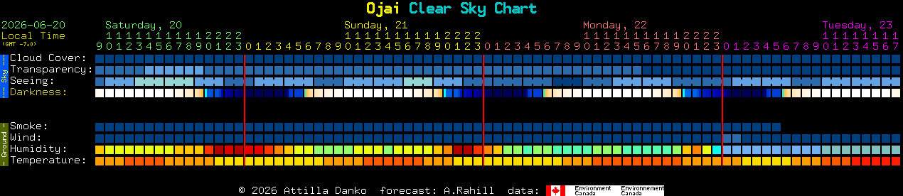Current forecast for Ojai Clear Sky Chart