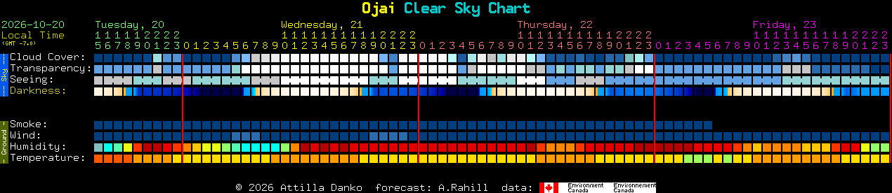Current forecast for Ojai Clear Sky Chart