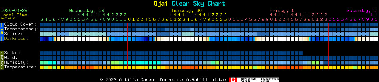 Current forecast for Ojai Clear Sky Chart