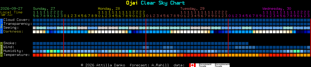 Current forecast for Ojai Clear Sky Chart