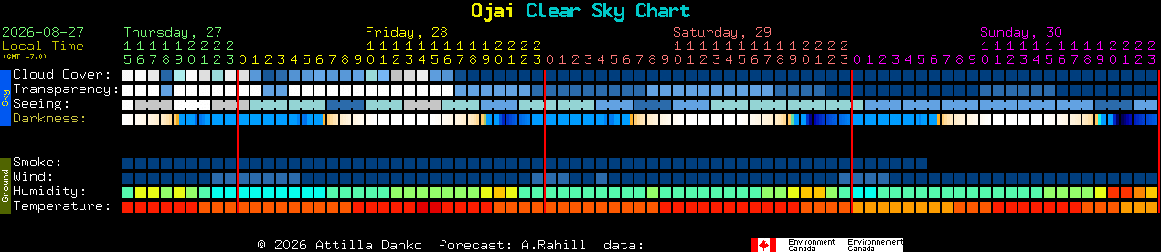 Current forecast for Ojai Clear Sky Chart