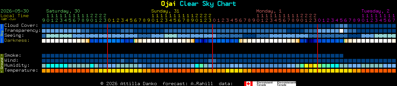 Current forecast for Ojai Clear Sky Chart