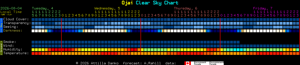 Current forecast for Ojai Clear Sky Chart