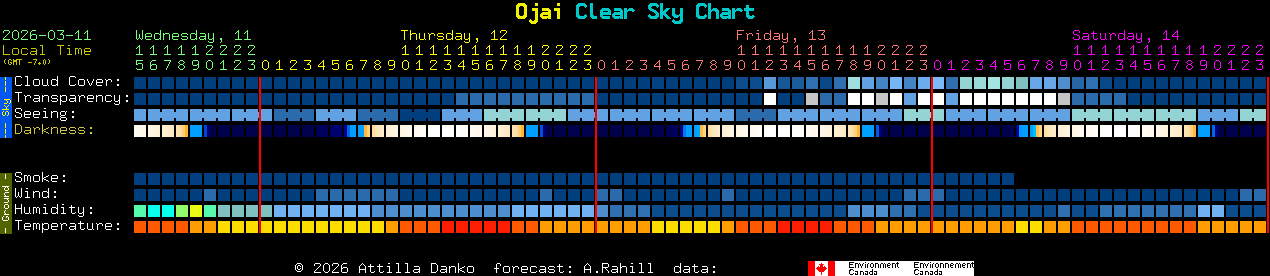 Current forecast for Ojai Clear Sky Chart