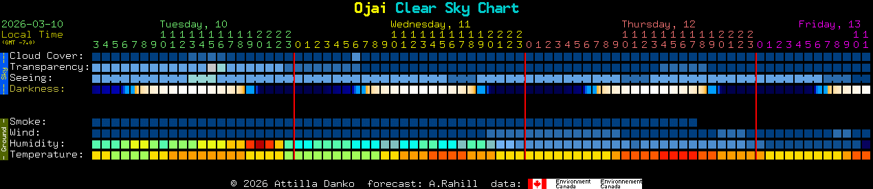 Current forecast for Ojai Clear Sky Chart