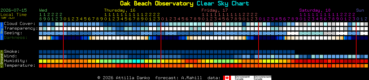 Current forecast for Oak Beach Observatory Clear Sky Chart