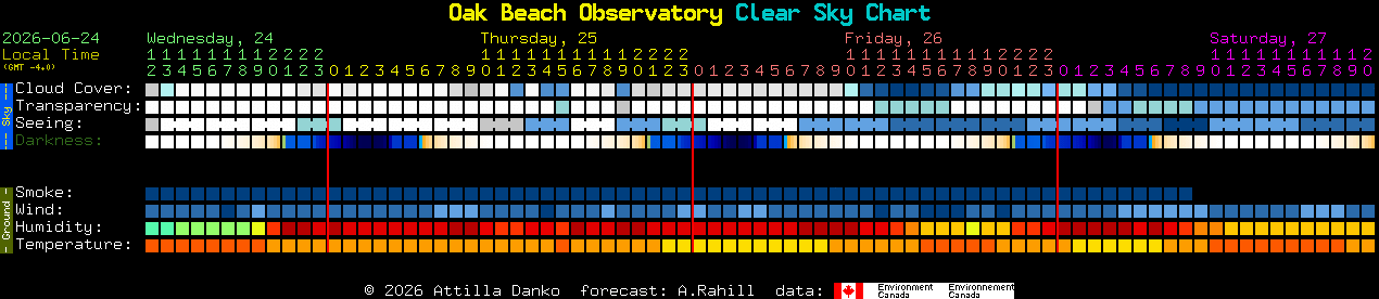 Current forecast for Oak Beach Observatory Clear Sky Chart