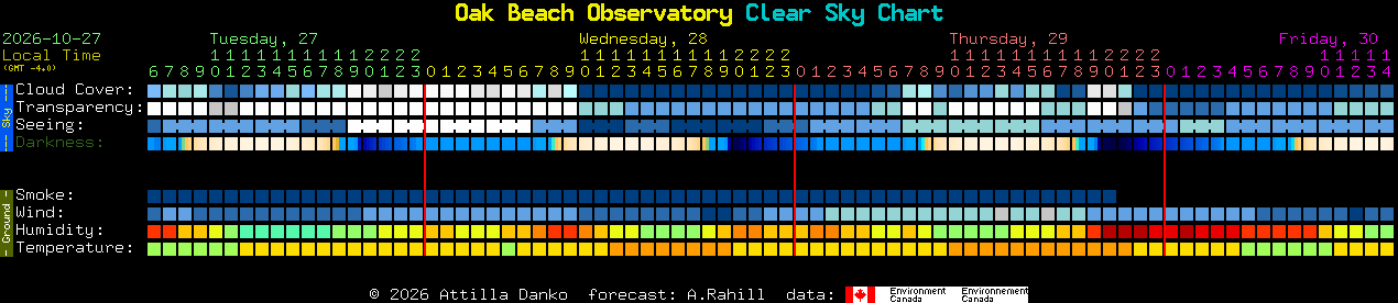 Current forecast for Oak Beach Observatory Clear Sky Chart