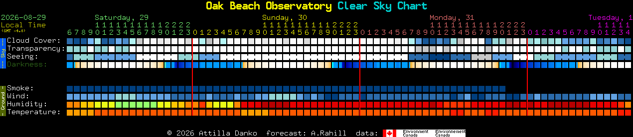 Current forecast for Oak Beach Observatory Clear Sky Chart