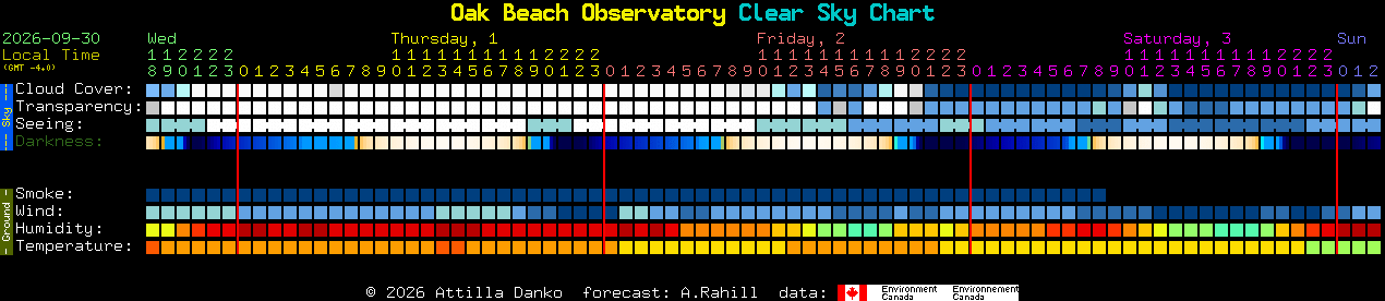 Current forecast for Oak Beach Observatory Clear Sky Chart