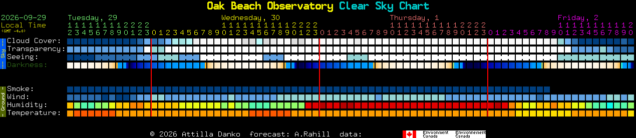 Current forecast for Oak Beach Observatory Clear Sky Chart