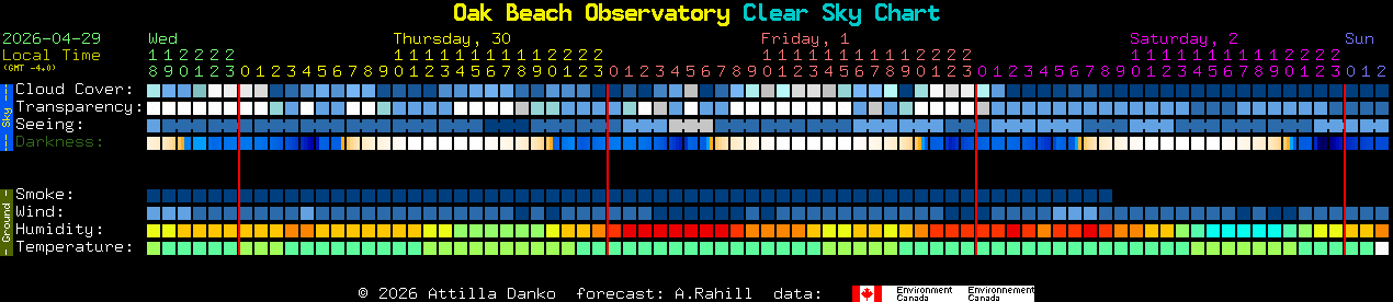 Current forecast for Oak Beach Observatory Clear Sky Chart