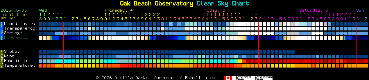 Current forecast for Oak Beach Observatory Clear Sky Chart