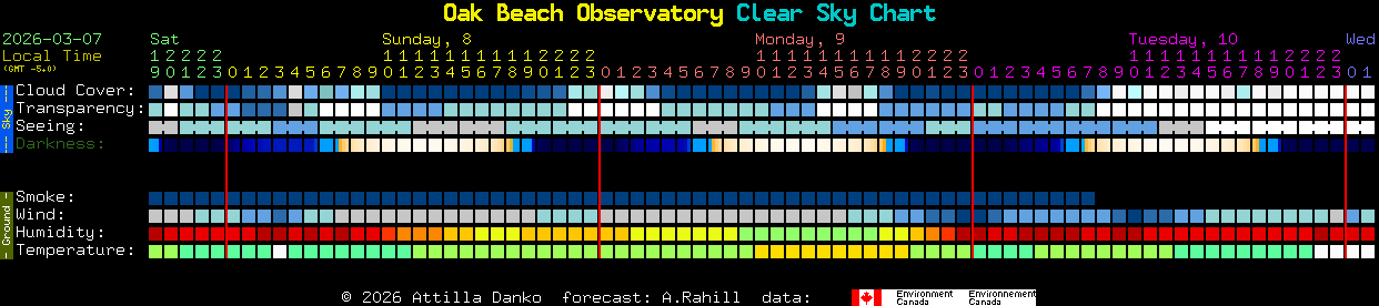 Current forecast for Oak Beach Observatory Clear Sky Chart