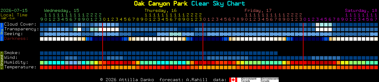 Current forecast for Oak Canyon Park Clear Sky Chart