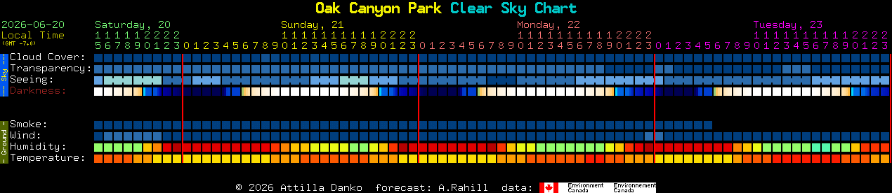 Current forecast for Oak Canyon Park Clear Sky Chart